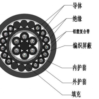 低烟无卤阻燃信号电缆  WDZ-DC-R-P-H/III-125 D660