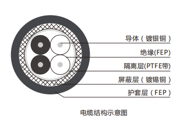 霍尔速度传感器电缆规格表-外径减小高耐热型电缆结构.png